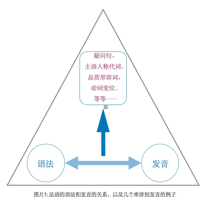 图片用例子描述发音和语法的关系